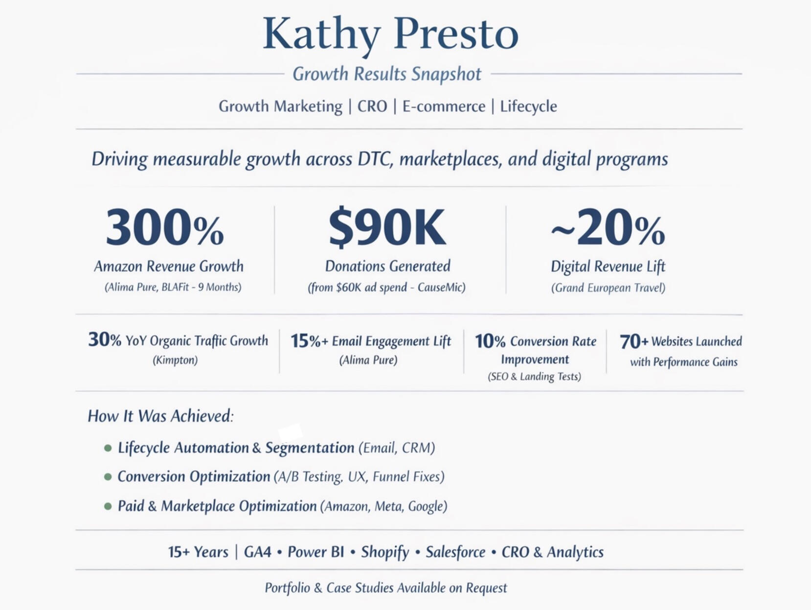 Growth marketing results snapshot. 300% revenue growth, $90K donations generated from $60K ad spend, 20% revenue lift. Kathy Presto | Growth Results